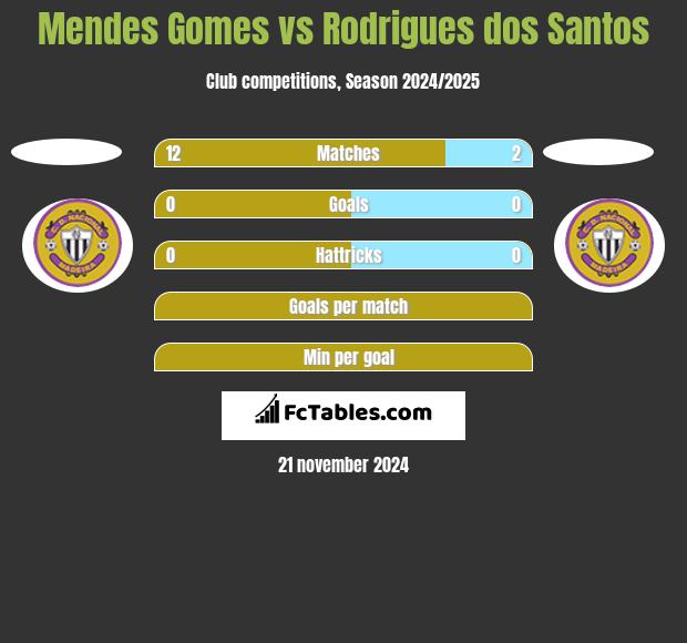 Mendes Gomes vs Rodrigues dos Santos h2h player stats