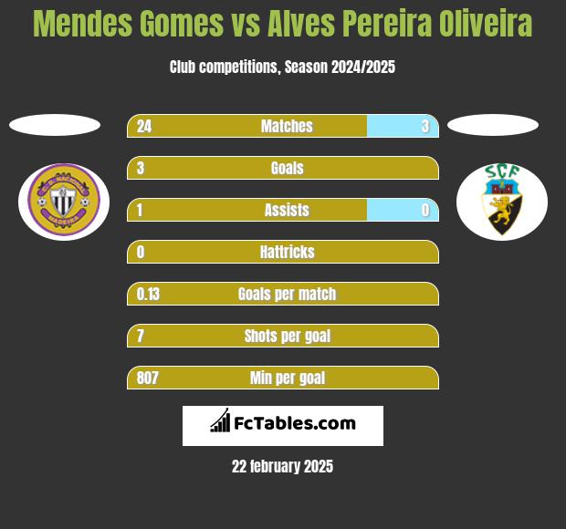 Mendes Gomes vs Alves Pereira Oliveira h2h player stats