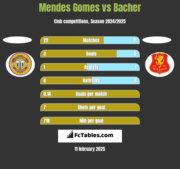 Mendes Gomes vs Bacher h2h player stats