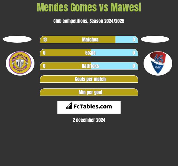 Mendes Gomes vs Mawesi h2h player stats