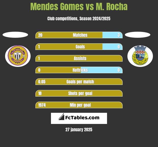 Mendes Gomes vs M. Rocha h2h player stats