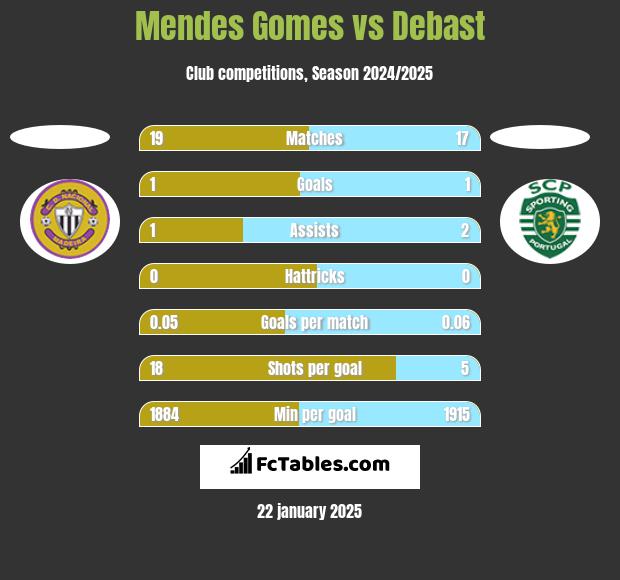 Mendes Gomes vs Debast h2h player stats