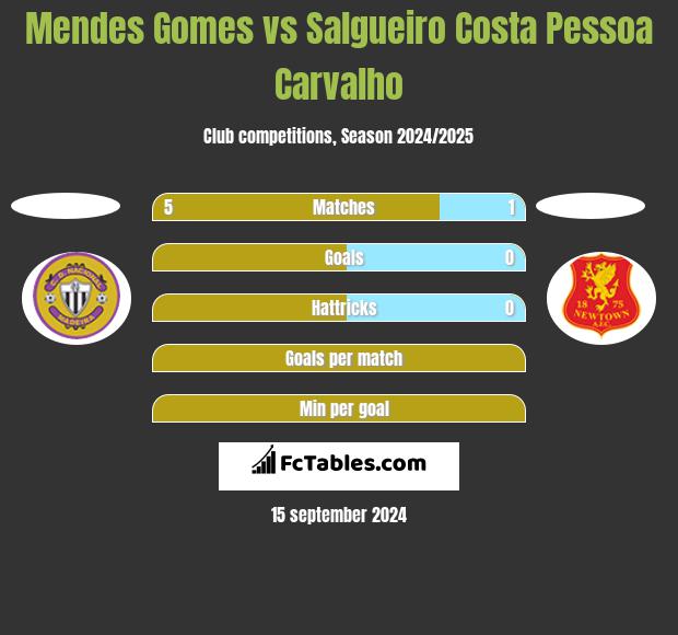 Mendes Gomes vs Salgueiro Costa Pessoa Carvalho h2h player stats