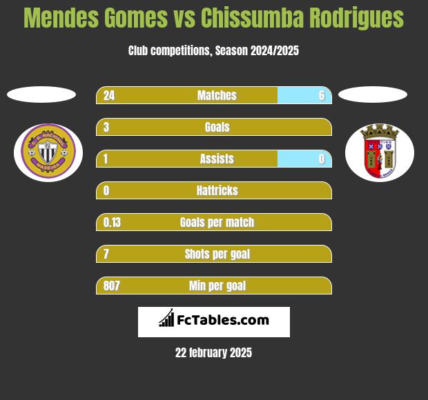 Mendes Gomes vs Chissumba Rodrigues h2h player stats