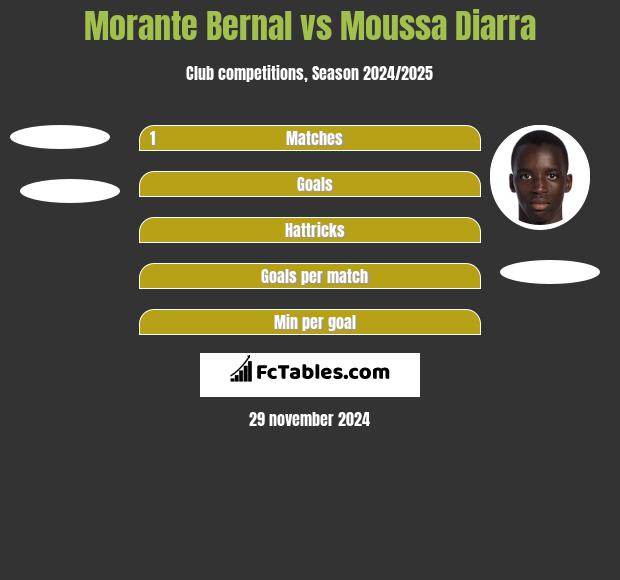 Morante Bernal vs Moussa Diarra h2h player stats