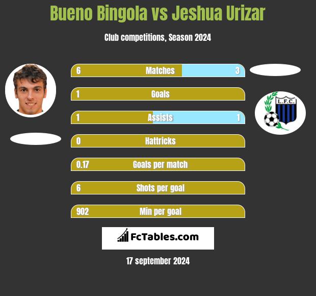 Bueno Bingola vs Jeshua Urizar h2h player stats