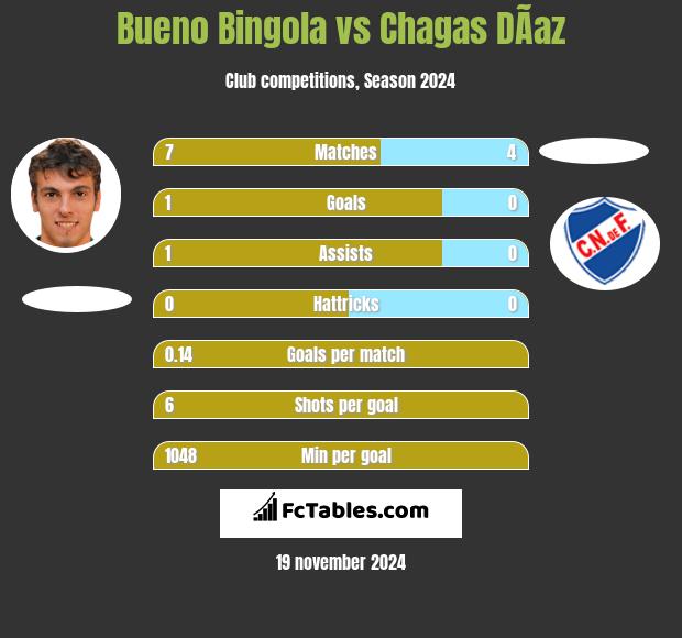 Bueno Bingola vs Chagas DÃ­az h2h player stats