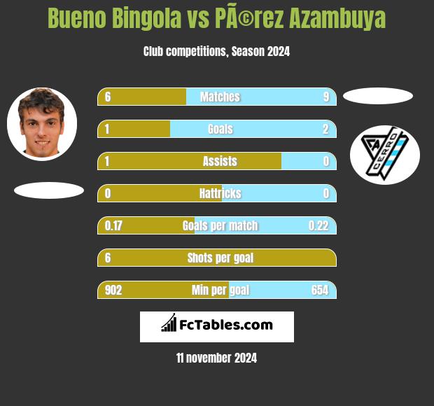 Bueno Bingola vs PÃ©rez Azambuya h2h player stats