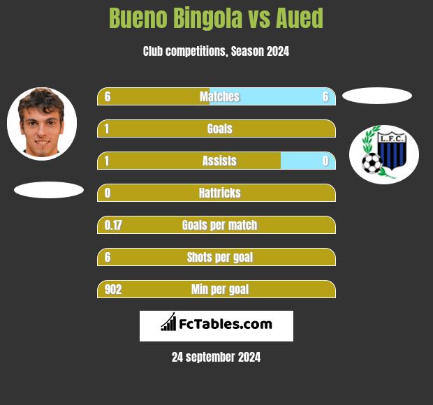 Bueno Bingola vs Aued h2h player stats