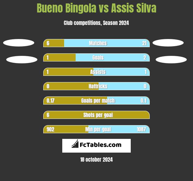 Bueno Bingola vs Assis Silva h2h player stats