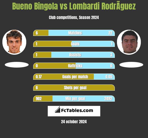 Bueno Bingola vs Lombardi RodrÃ­guez h2h player stats