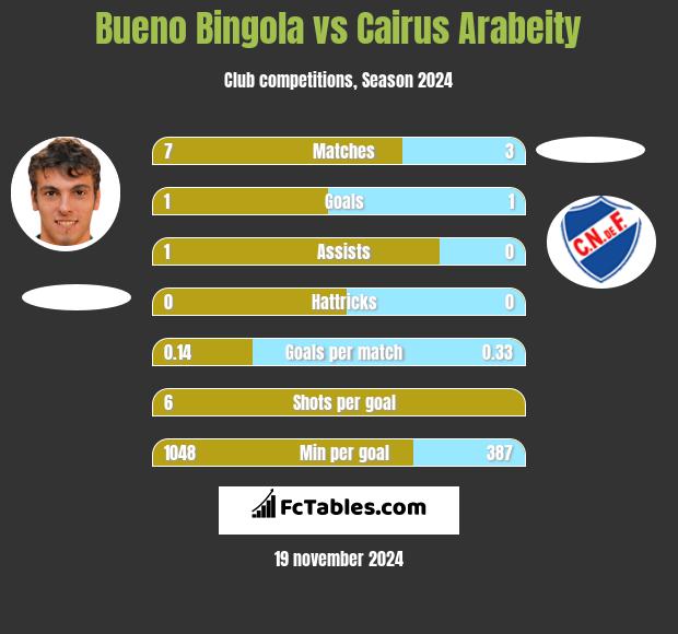 Bueno Bingola vs Cairus Arabeity h2h player stats