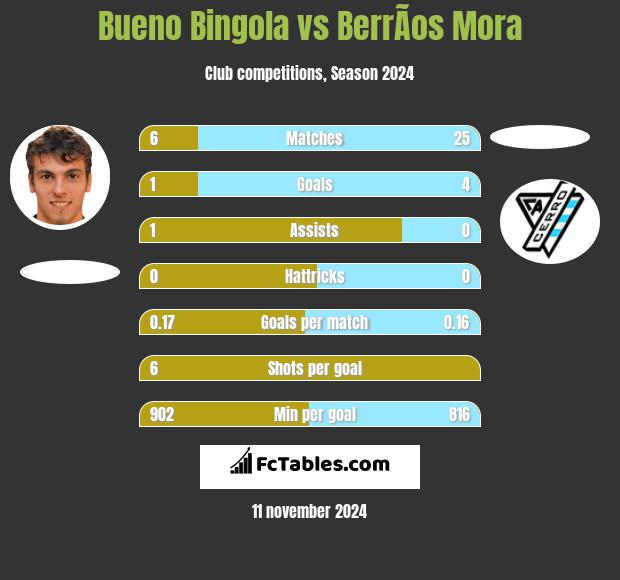 Bueno Bingola vs BerrÃ­os Mora h2h player stats