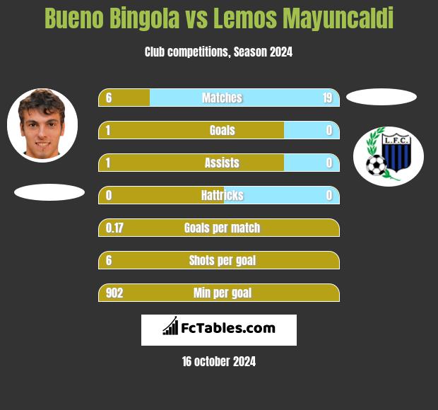 Bueno Bingola vs Lemos Mayuncaldi h2h player stats