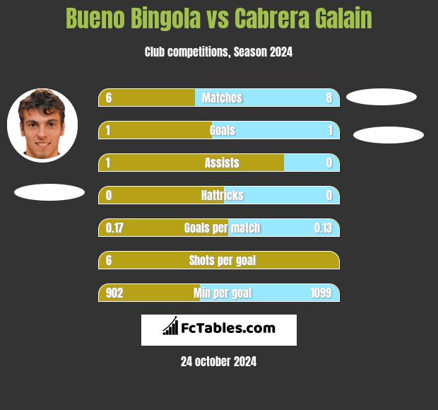 Bueno Bingola vs Cabrera Galain h2h player stats