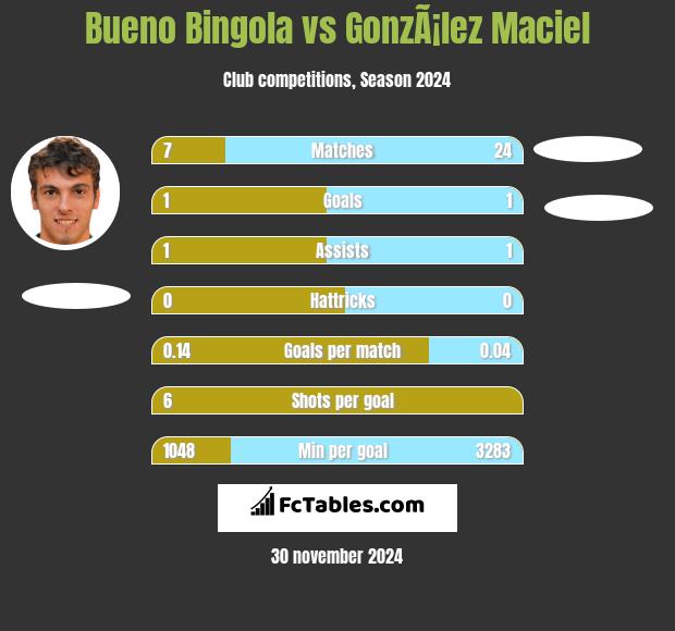 Bueno Bingola vs GonzÃ¡lez Maciel h2h player stats