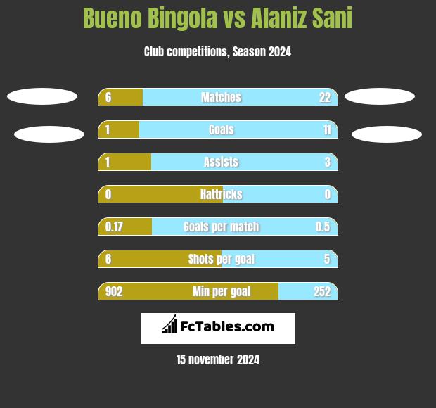 Bueno Bingola vs Alaniz Sani h2h player stats