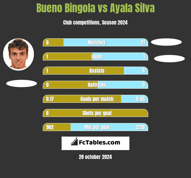 Bueno Bingola vs Ayala Silva h2h player stats