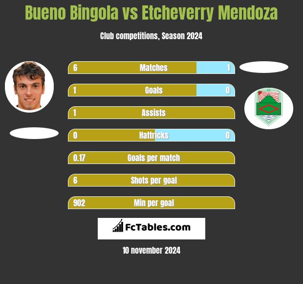 Bueno Bingola vs Etcheverry Mendoza h2h player stats