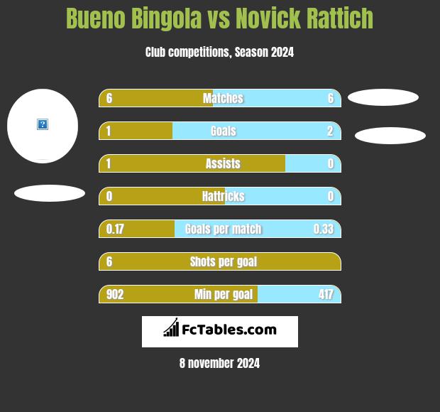 Bueno Bingola vs Novick Rattich h2h player stats