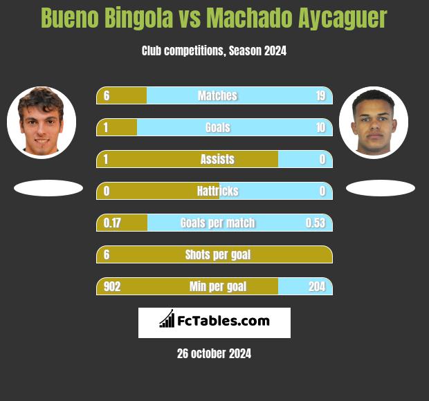 Bueno Bingola vs Machado Aycaguer h2h player stats