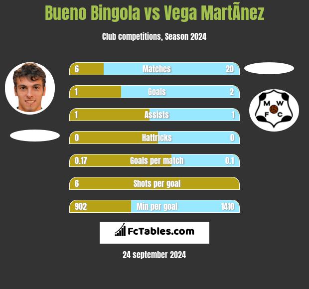 Bueno Bingola vs Vega MartÃ­nez h2h player stats