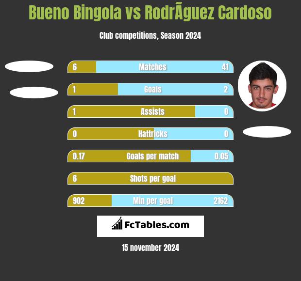 Bueno Bingola vs RodrÃ­guez Cardoso h2h player stats