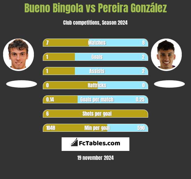 Bueno Bingola vs Pereira González h2h player stats