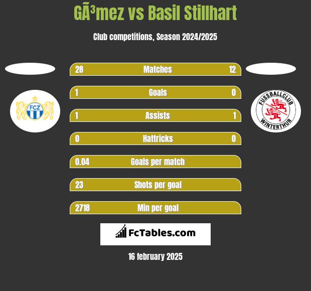 GÃ³mez vs Basil Stillhart h2h player stats