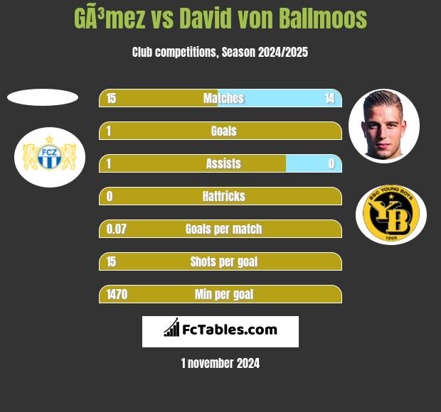 GÃ³mez vs David von Ballmoos h2h player stats