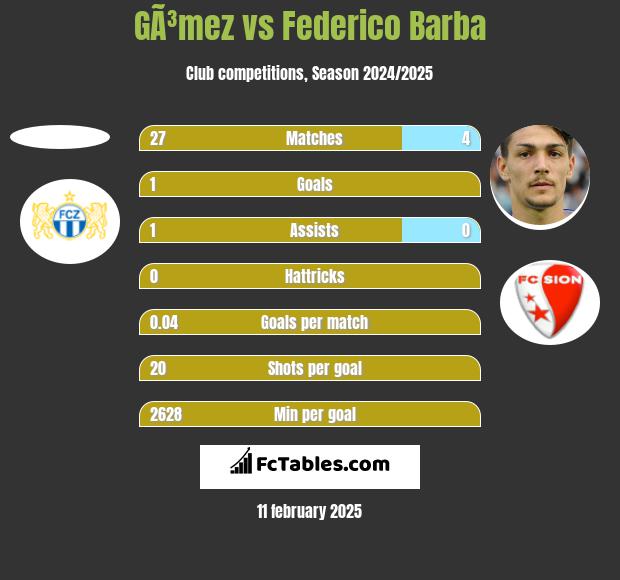 GÃ³mez vs Federico Barba h2h player stats