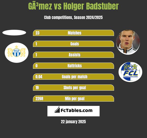 GÃ³mez vs Holger Badstuber h2h player stats