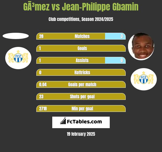 GÃ³mez vs Jean-Philippe Gbamin h2h player stats