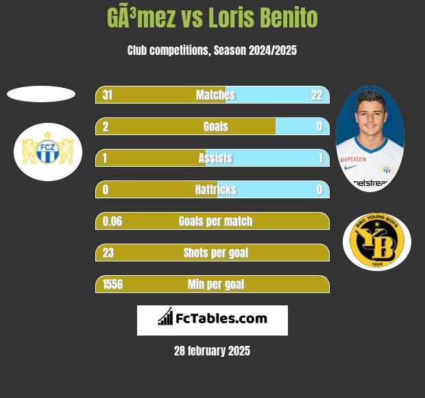 GÃ³mez vs Loris Benito h2h player stats