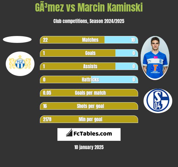 GÃ³mez vs Marcin Kaminski h2h player stats