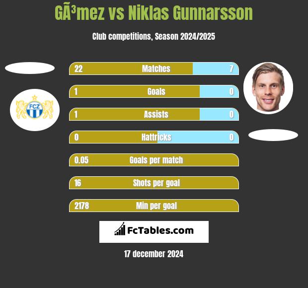 GÃ³mez vs Niklas Gunnarsson h2h player stats