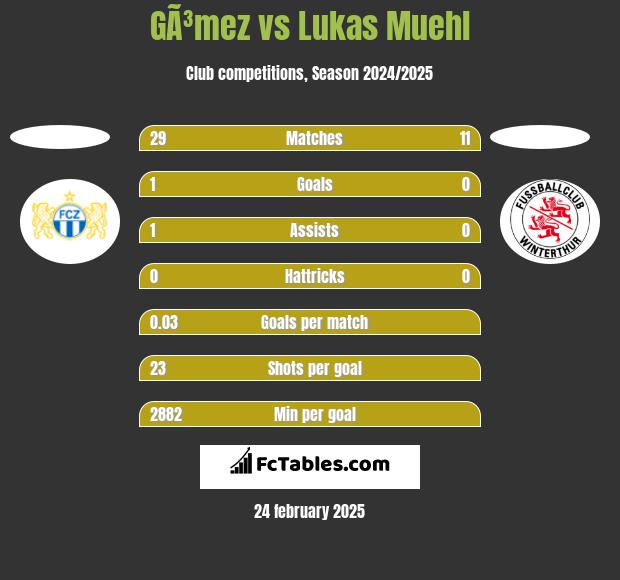 GÃ³mez vs Lukas Muehl h2h player stats