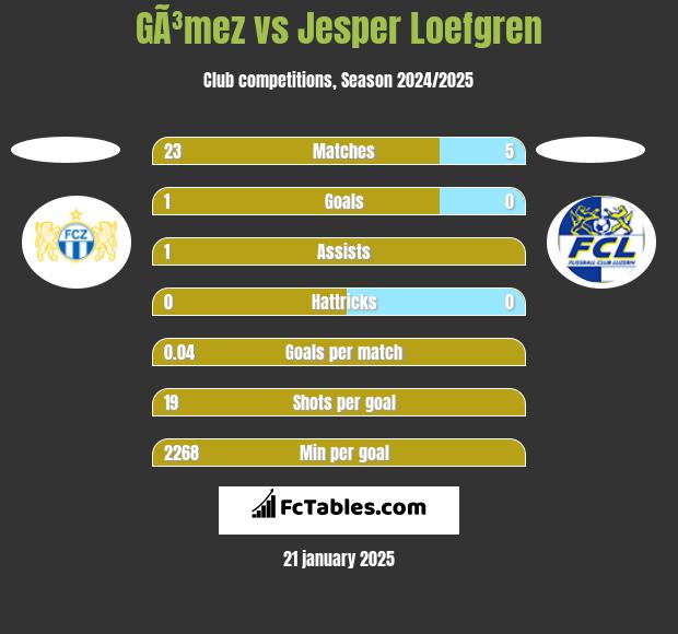 GÃ³mez vs Jesper Loefgren h2h player stats