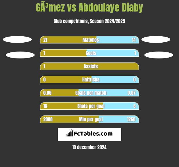 GÃ³mez vs Abdoulaye Diaby h2h player stats