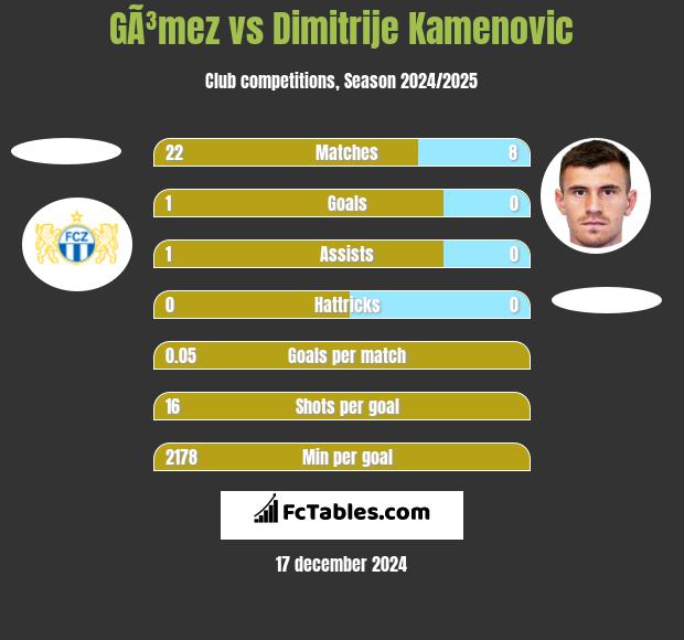 GÃ³mez vs Dimitrije Kamenovic h2h player stats