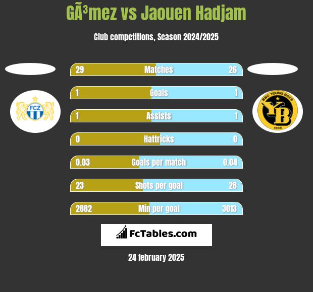 GÃ³mez vs Jaouen Hadjam h2h player stats