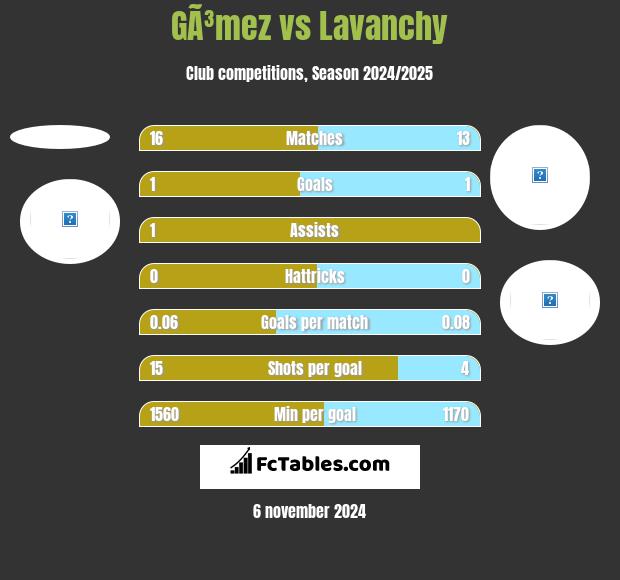 GÃ³mez vs Lavanchy h2h player stats