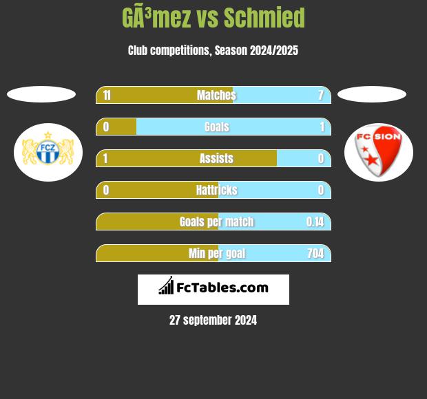 GÃ³mez vs Schmied h2h player stats