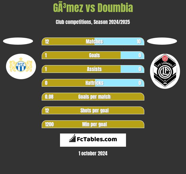 GÃ³mez vs Doumbia h2h player stats