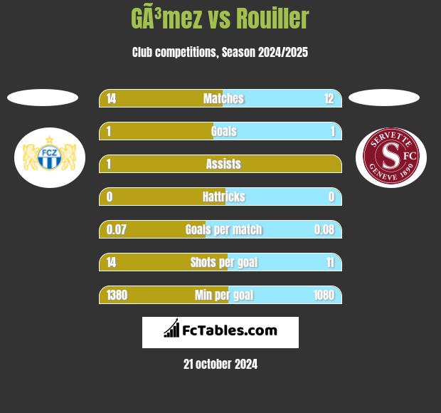 GÃ³mez vs Rouiller h2h player stats