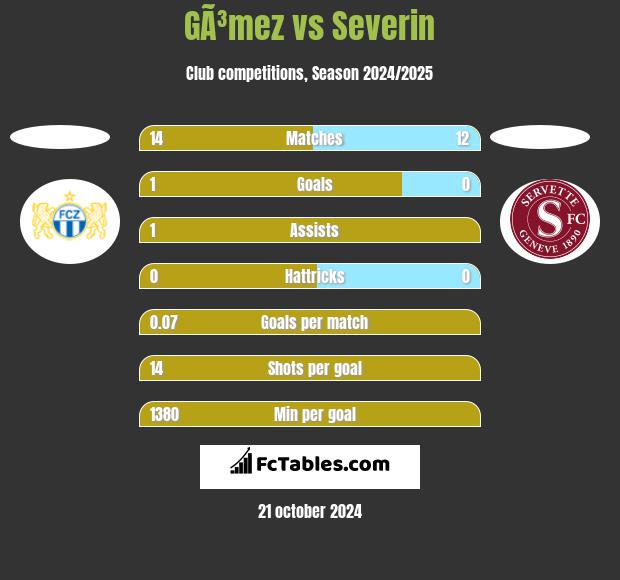 GÃ³mez vs Severin h2h player stats