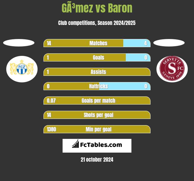 GÃ³mez vs Baron h2h player stats