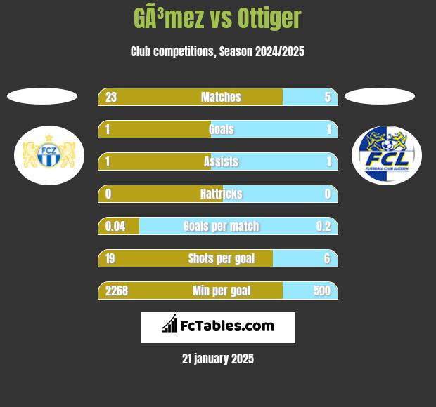 GÃ³mez vs Ottiger h2h player stats