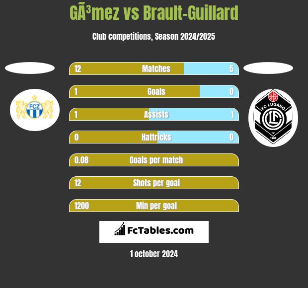 GÃ³mez vs Brault-Guillard h2h player stats