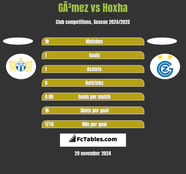 GÃ³mez vs Hoxha h2h player stats